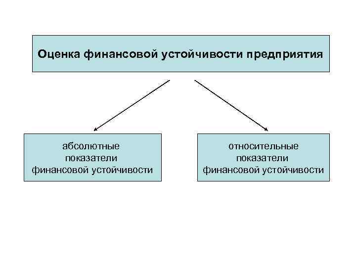 Оценка финансовой устойчивости предприятия абсолютные показатели финансовой устойчивости относительные показатели финансовой устойчивости 