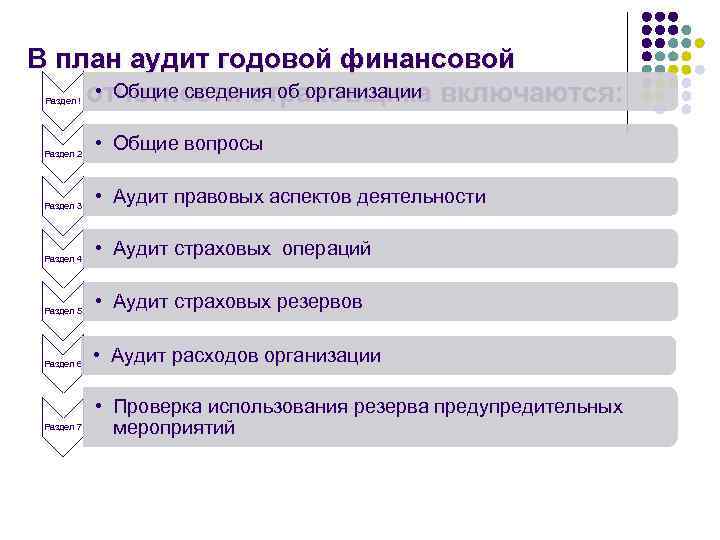 В план аудит годовой финансовой • Общие сведения об организации отчетности страховщика включаются: Раздел