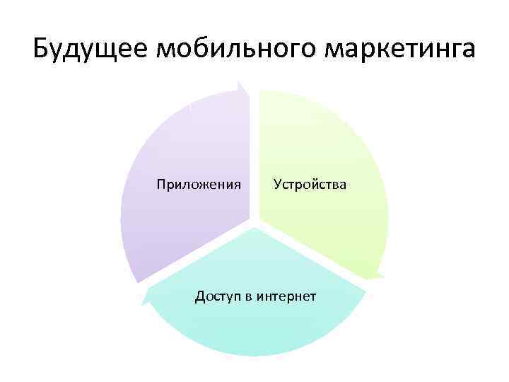 Будущее мобильного маркетинга Приложения Устройства Доступ в интернет 