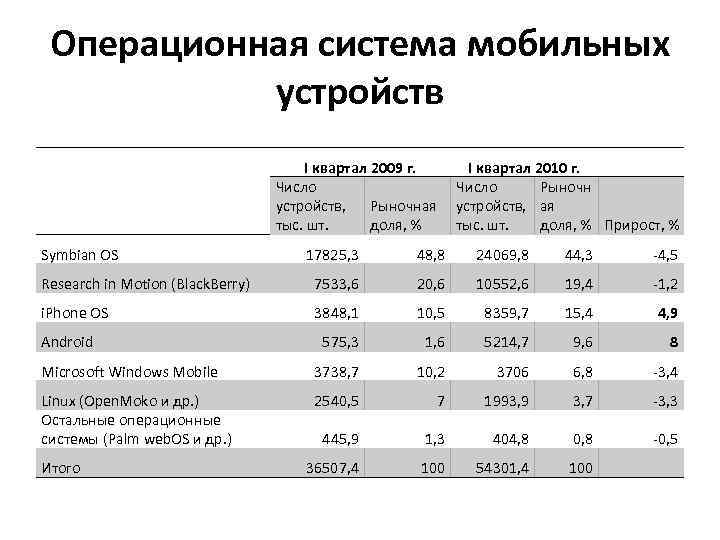 Операционная система мобильных устройств I квартал 2009 г. I квартал 2010 г. Число Рыночн