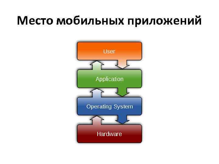 Место мобильных приложений 