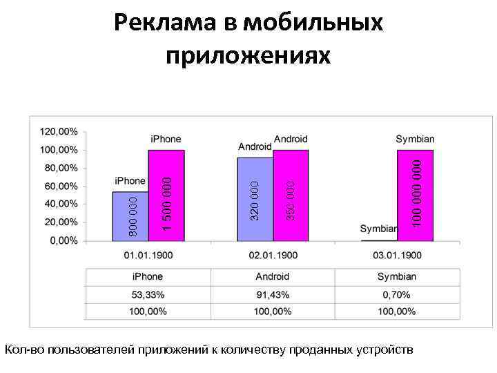 100 000 350 000 320 000 1 500 000 800 000 Реклама в мобильных