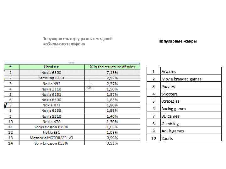 Популярность игр у разных моделей мобильного телефона Популярные жанры 1 Arcades 2 Movie branded
