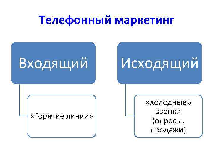 Телефонный маркетинг Входящий «Горячие линии» Исходящий «Холодные» звонки (опросы, продажи) 