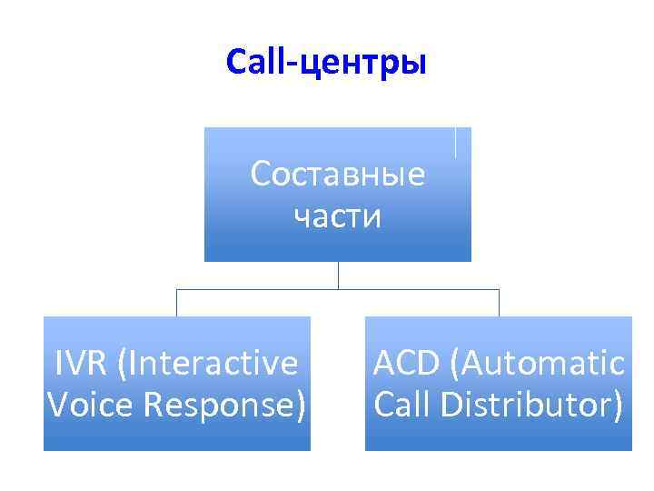 Call-центры Составные части IVR (Interactive Voice Response) ACD (Automatic Call Distributor) 