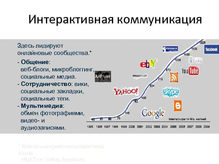 Интерактивная коммуникация Здесь лидируют онлайновые сообщества. * - Общение: веб-блоги, микроблоггинг, социальные медиа. -