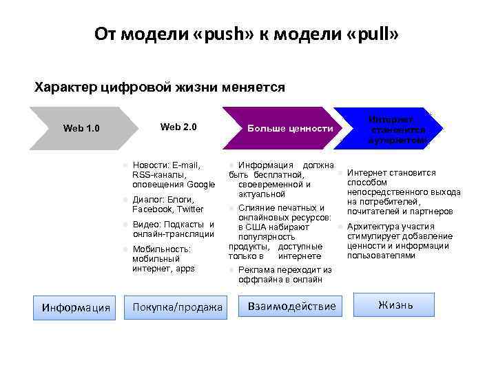 От модели «push» к модели «pull» Характер цифровой жизни меняется Web 2. 0 Web