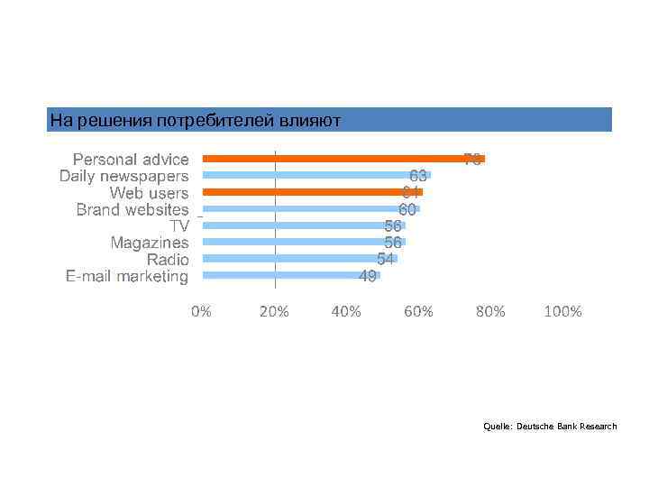 Люди пользуются советами, которые берут из интернета На решения потребителей влияют Quelle: Deutsche Bank