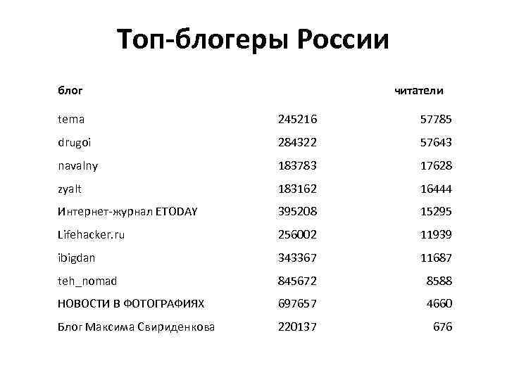 Топ-блогеры России блог читатели tema 245216 57785 drugoi 284322 57643 navalny 183783 17628 zyalt