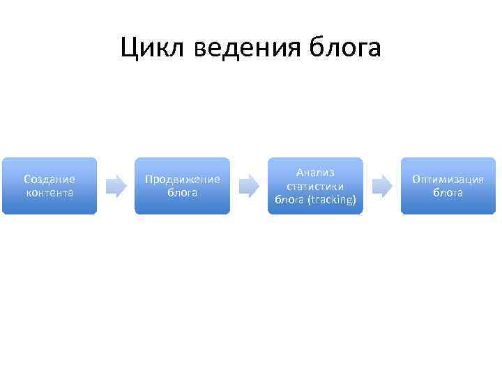 Цикл ведения блога Создание контента Продвижение блога Анализ статистики блога (tracking) Оптимизация блога 