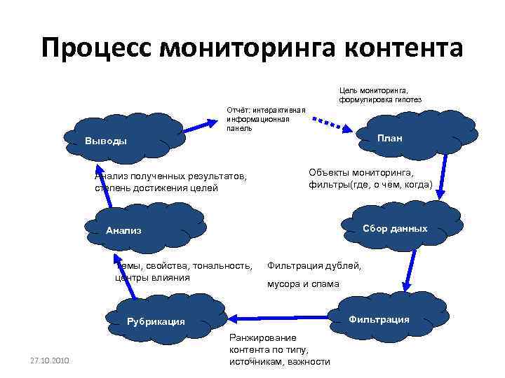 Процесс мониторинга контента Цель мониторинга, формулировка гипотез Отчёт: интерактивная информационная панель План Выводы Анализ