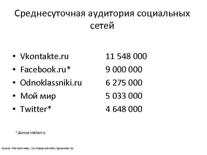 Среднесуточная аудитория социальных сетей • • • Vkontakte. ru Facebook. ru* Odnoklassniki. ru Мой