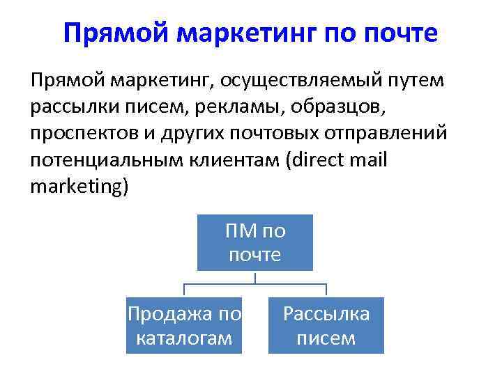 Прямой маркетинг по почте Прямой маркетинг, осуществляемый путем рассылки писем, рекламы, образцов, проспектов и