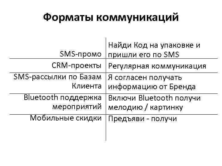 Форматы коммуникаций SMS-промо CRM-проекты SMS-рассылки по Базам Клиента Bluetooth поддержка мероприятий Мобильные скидки Найди
