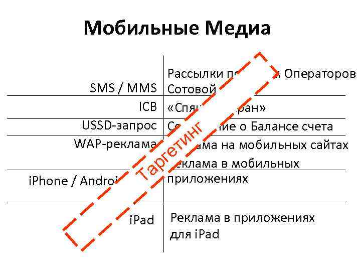 Мобильные Медиа Рассылки по базам Операторов SMS / MMS Сотовой Связи ICB «Спящий экран»