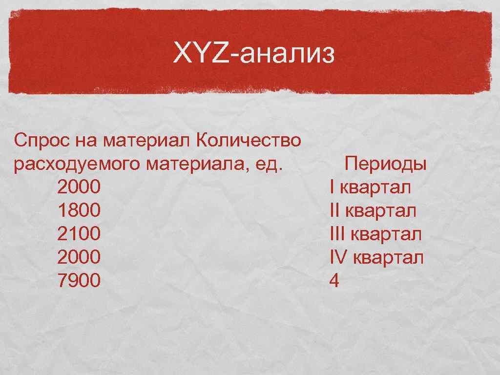 XYZ-анализ Спрос на материал Количество расходуемого материала, ед. 2000 1800 2100 2000 7900 Периоды