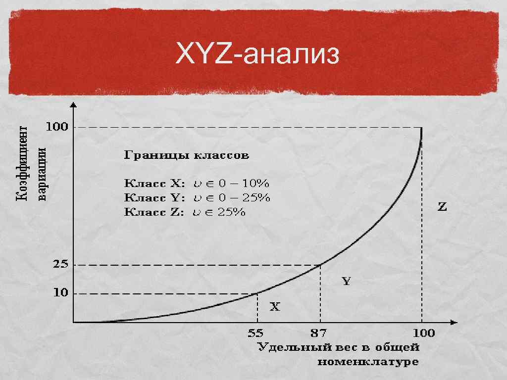 Матрица xyz анализа. Xyz анализ. Xyz анализ график. Xyz анализ в логистике. Построение Кривой xyz анализа.