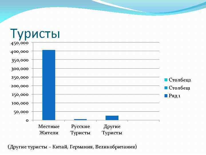 Туристы 450, 000 400, 000 350, 000 300, 000 250, 000 Столбец2 200, 000
