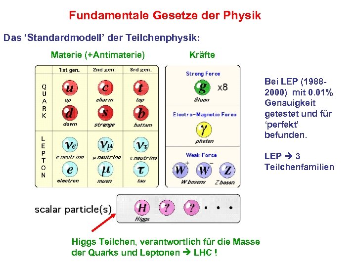 Fundamentale Gesetze der Physik Das ‘Standardmodell’ der Teilchenphysik: Materie (+Antimaterie) Kräfte Bei LEP (19882000)