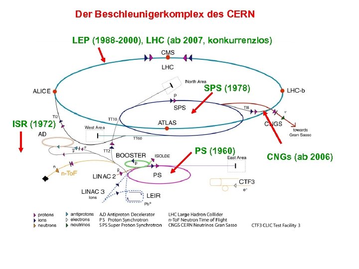 Der Beschleunigerkomplex des CERN LEP (1988 -2000), LHC (ab 2007, konkurrenzlos) SPS (1978) ISR