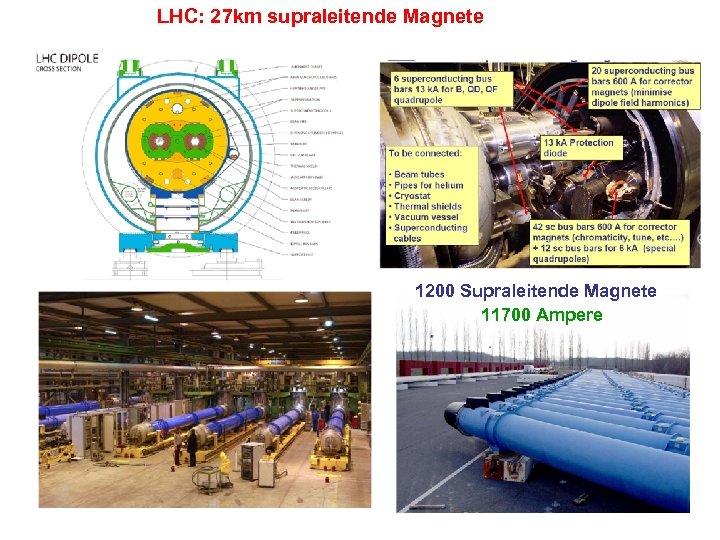 LHC: 27 km supraleitende Magnete 1200 Supraleitende Magnete 11700 Ampere 