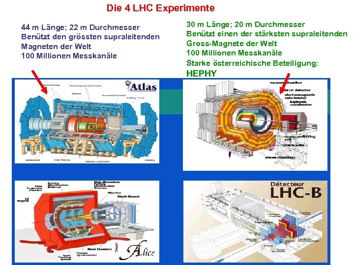 Die 4 LHC Experimente 44 m Länge; 22 m Durchmesser Benützt den grössten supraleitenden