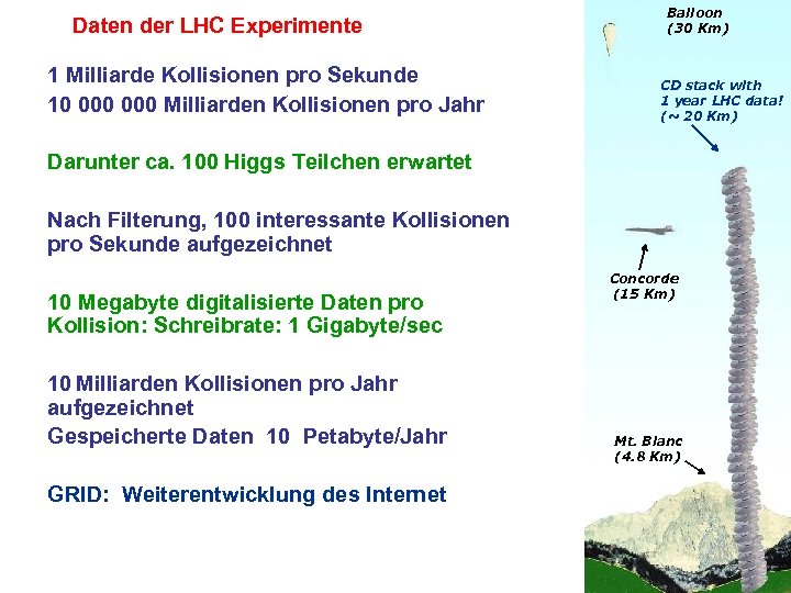 Daten der LHC Experimente 1 Milliarde Kollisionen pro Sekunde 10 000 Milliarden Kollisionen pro