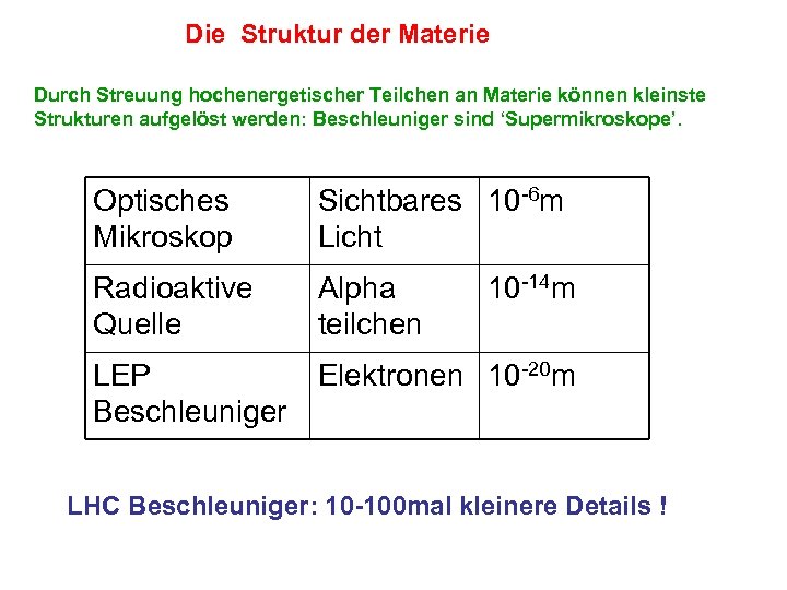 Die Struktur der Materie Durch Streuung hochenergetischer Teilchen an Materie können kleinste Strukturen aufgelöst