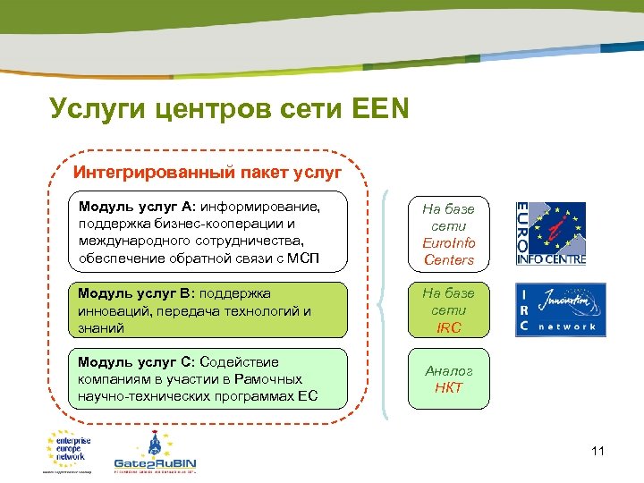 Услуги центров сети EEN Интегрированный пакет услуг Модуль услуг A: информирование, поддержка бизнес-кооперации и