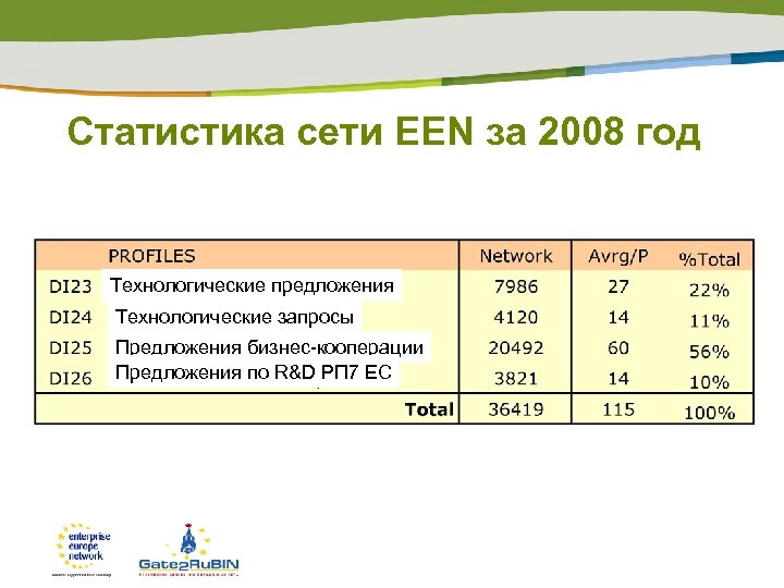 Статистика сети EEN за 2008 год Технологические предложения Технологические запросы Предложения бизнес-кооперации Предложения по