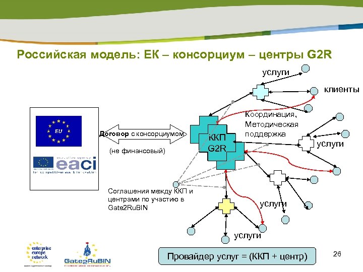 Российская модель: EК – консорциум – центры G 2 R услуги клиенты Договор с