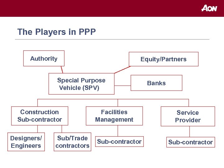 The Players in PPP Authority Equity/Partners Special Purpose Vehicle (SPV) Construction Sub-contractor Designers/ Engineers
