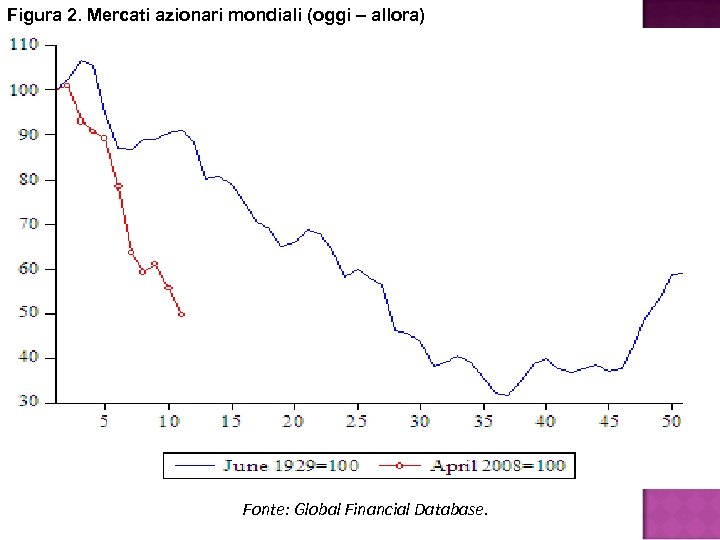 Figura 2. Mercati azionari mondiali (oggi – allora) Fonte: Global Financial Database. 