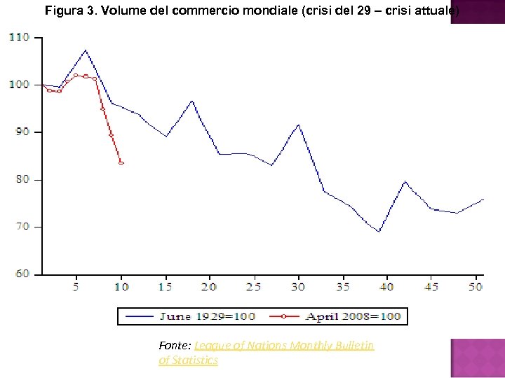 Figura 3. Volume del commercio mondiale (crisi del 29 – crisi attuale) Fonte: League