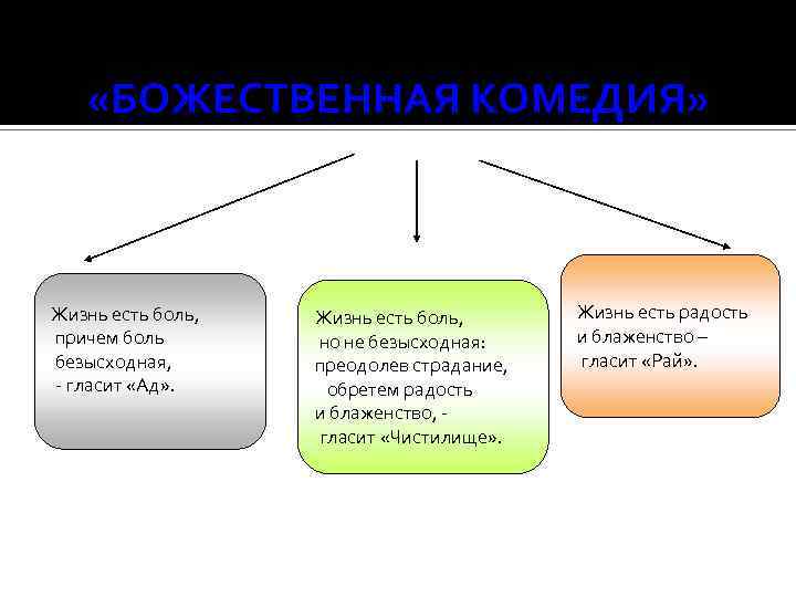  «БОЖЕСТВЕННАЯ КОМЕДИЯ» Жизнь есть боль, причем боль безысходная, - гласит «Ад» . Жизнь