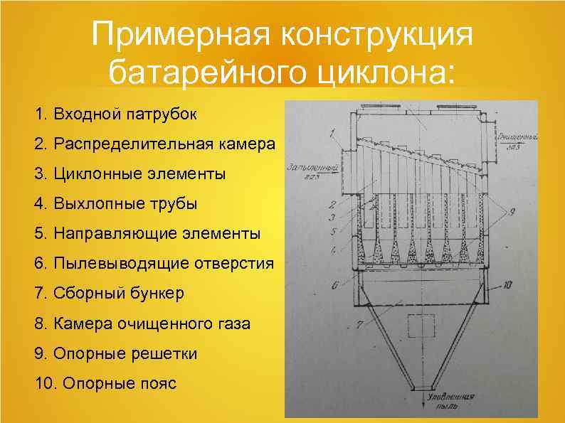 Примерная конструкция батарейного циклона: 1. Входной патрубок 2. Распределительная камера 3. Циклонные элементы 4.