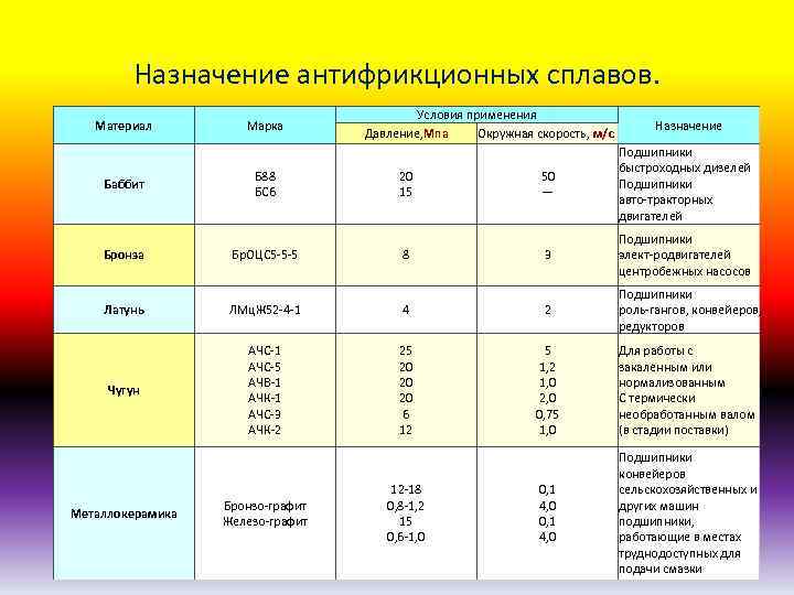 Антифрикционные материалы презентация