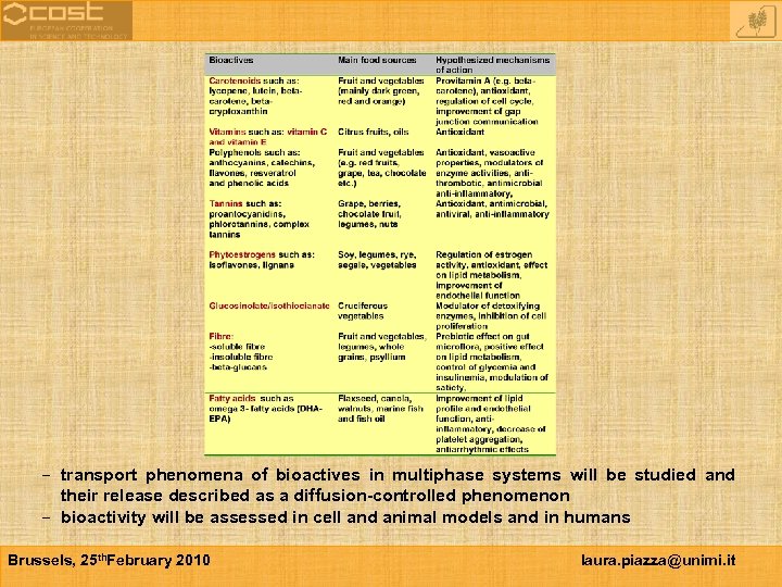  transport phenomena of bioactives in multiphase systems will be studied and their release