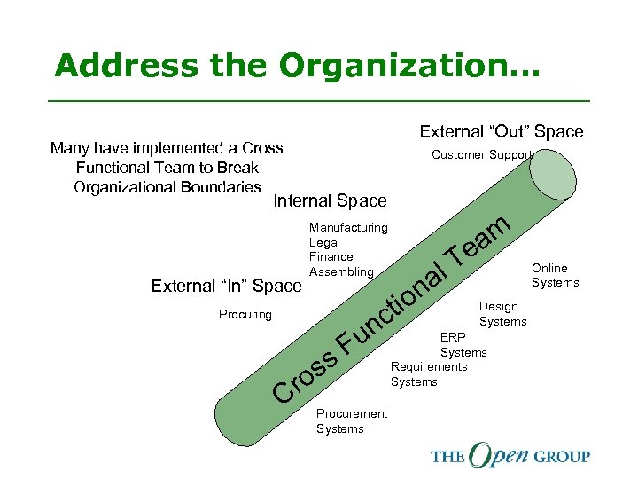Address the Organization… External “Out” Space Many have implemented a Cross Functional Team to