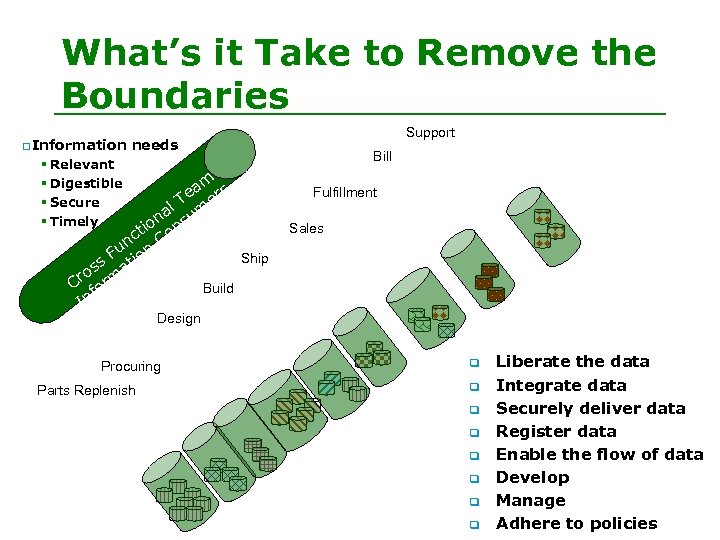 What’s it Take to Remove the Boundaries q Information Support needs § Relevant §
