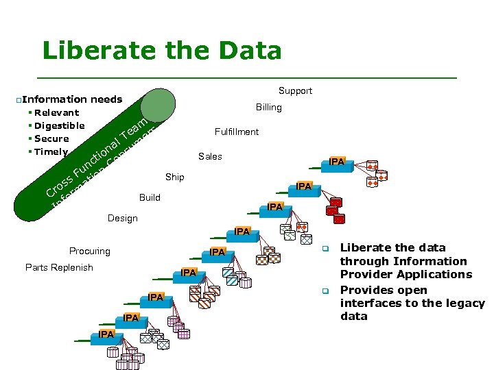 Liberate the Data q Information Support needs Billing § Relevant § Digestible § Secure