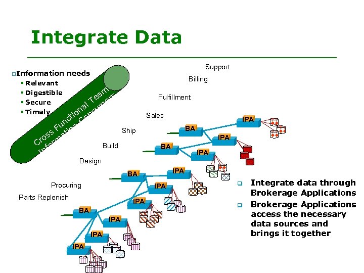 Integrate Data q Information Support needs Billing § Relevant § Digestible § Secure §