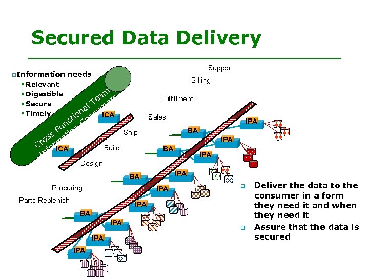 Secured Data Delivery q Information Support needs Billing § Relevant § Digestible § Secure