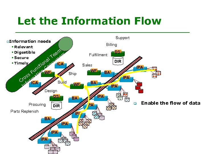 Let the Information Flow q Information Support needs Billing § Relevant § Digestible §