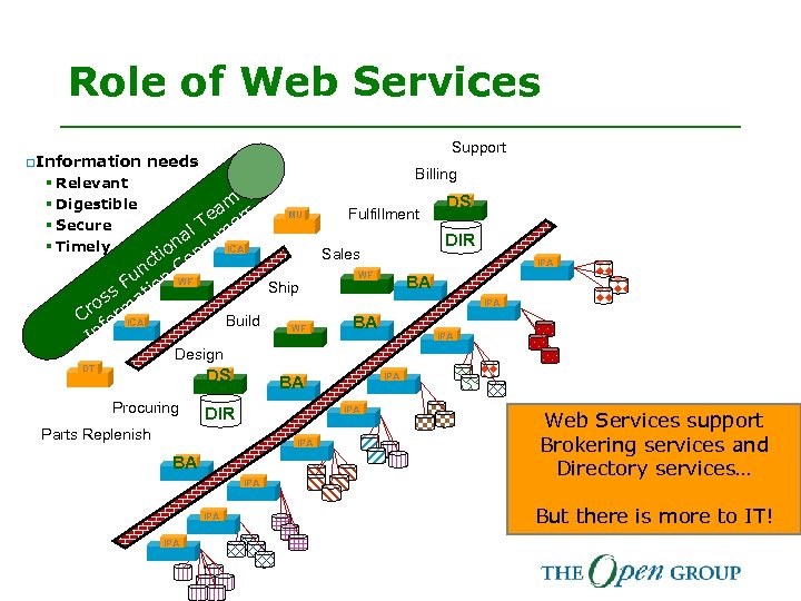 Role of Web Services q Information Support needs Billing § Relevant § Digestible §