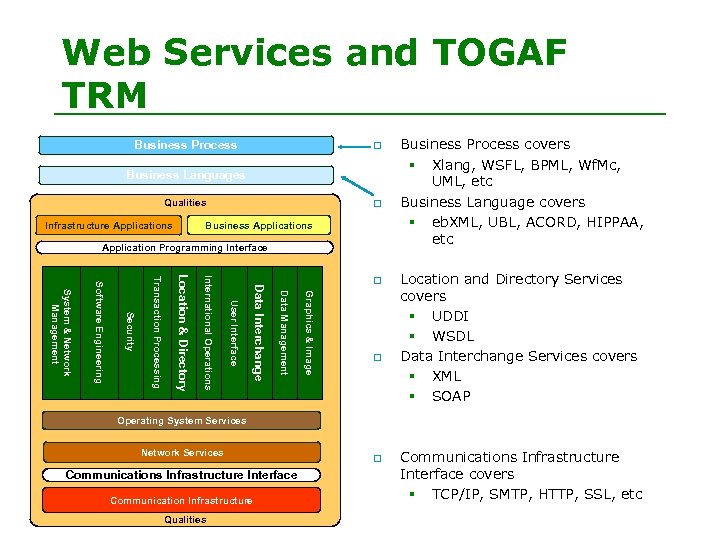 Web Services and TOGAF TRM Business Process q Business Languages Qualities q Business Applications