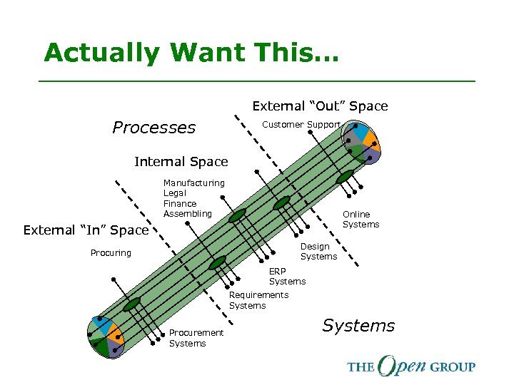 Actually Want This… External “Out” Space Processes Customer Support Internal Space Manufacturing Legal Finance