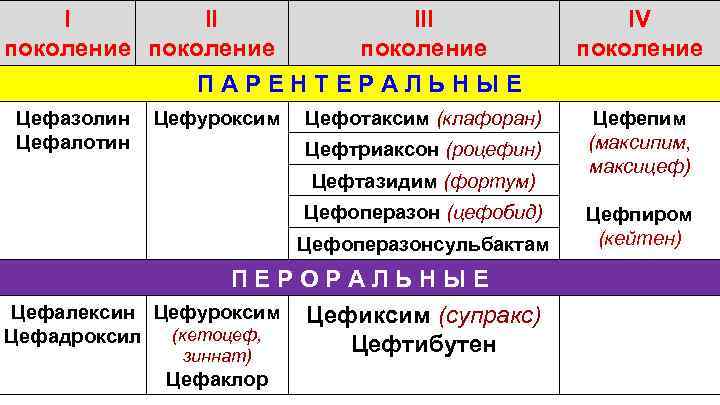 I II поколение III поколение IV поколение ПАРЕНТЕРАЛЬНЫЕ Цефазолин Цефалотин Цефуроксим Цефотаксим (клафоран) Цефтриаксон