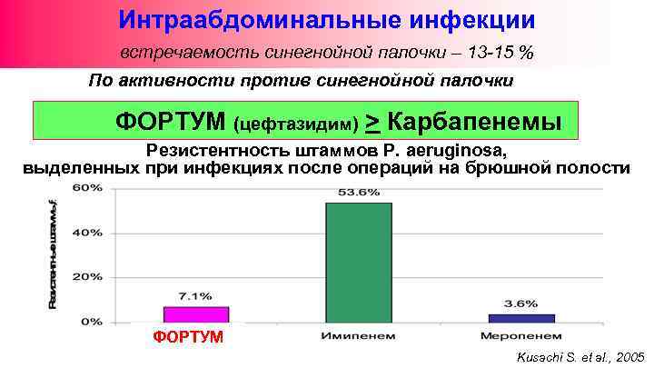 Интраабдоминальные инфекции встречаемость синегнойной палочки – 13 -15 % По активности против синегнойной палочки
