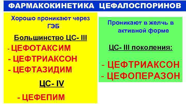 ФАРМАКОКИНЕТИКА ЦЕФАЛОСПОРИНОВ Хорошо проникают через ГЭБ Большинство ЦС- III - ЦЕФОТАКСИМ - ЦЕФТРИАКСОН -